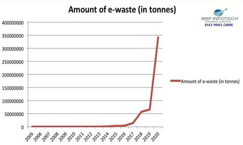 e-waste recycling in India